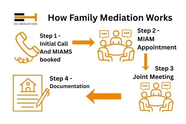 EH mediation - family mediation Hessle process